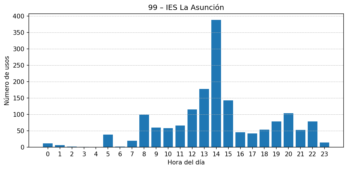 Estación 099 – IES La Asunción